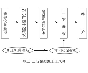 格尔木灌浆料施工工艺—文字完整版